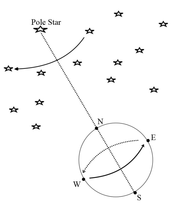 Star Setting Making Predicting the Rising and Setting Times and Positions of Stars. | Astro ...