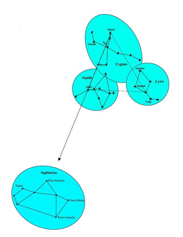triangle to sagittarius