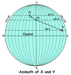 azimuth X and Y