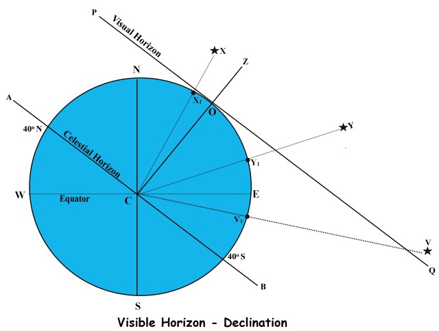 declination visible horizon