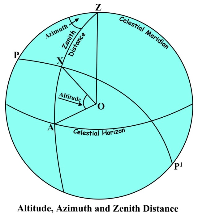 altitude and zenith distance