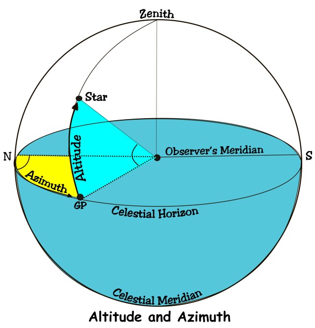 altitude and azimuth