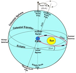 EARTH AND SUN IN THE SPHERE
