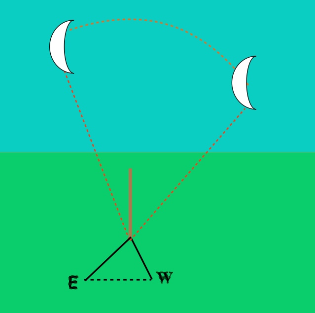 Survival – Finding Direction From The Moon. | Astro Navigation Demystified