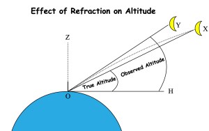 refraction