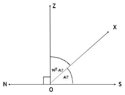 Understanding Meridian Passage (Mer. Pas.). | Astro Navigation Demystified