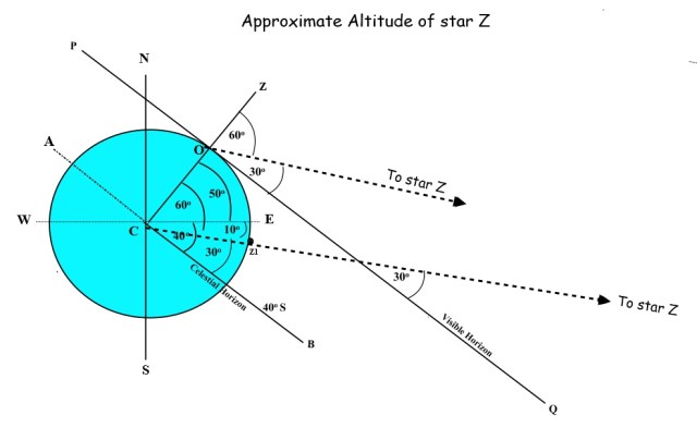 southern hemsphere approx altitude correction star Z